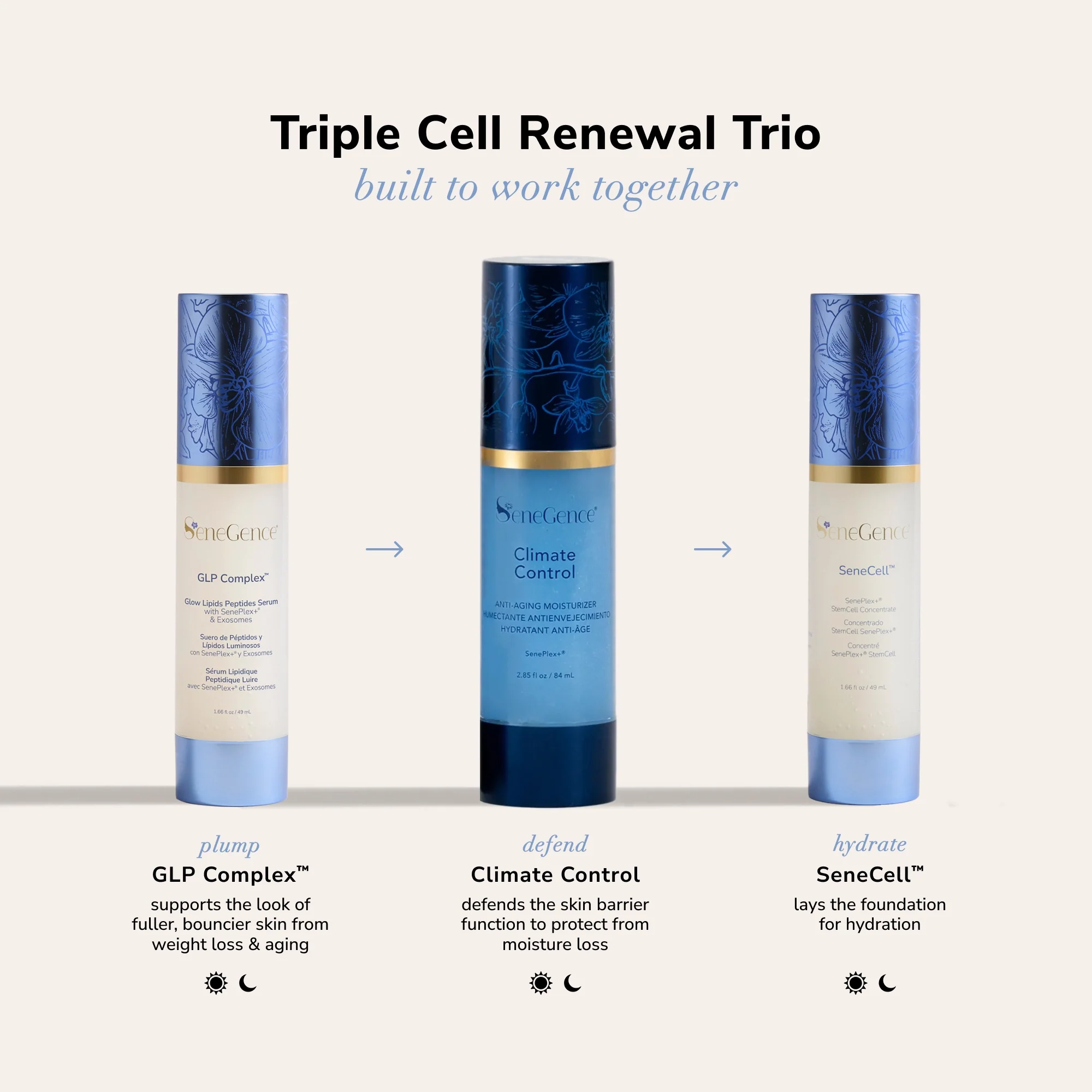 GLP - Complex™ with SenePlex+® and Exosomes - Image 9